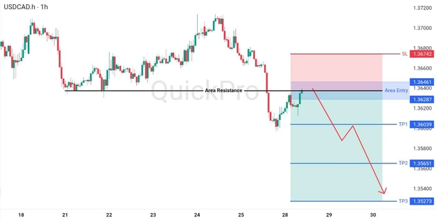 analisa hari ini USDCAD 28 April 2026 analisa hari ini USDCAD 28 April 2026