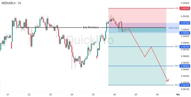 analisa hari ini NZDUSD 28 April 2026 analisa hari ini NZDUSD 28 April 2026