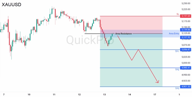 analisa hari ini XAUUSD 13 Maret 2026 analisa hari ini XAUUSD 13 Maret 2026