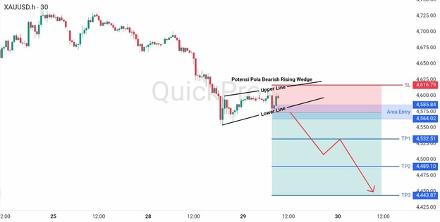analisa hari ini XAUUSD 29 April 2026 analisa hari ini XAUUSD 29 April 2026