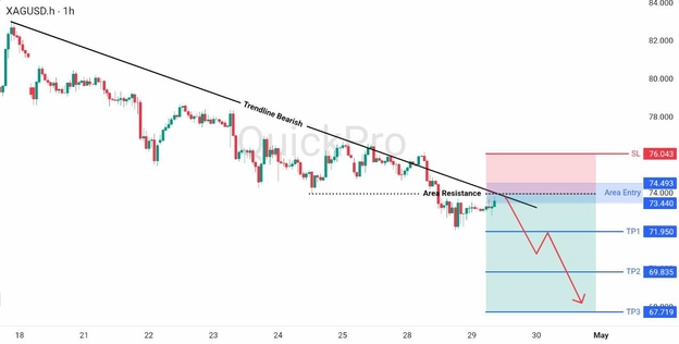 analisa hari ini XAGUSD 29 April 2026 analisa hari ini XAGUSD 29 April 2026