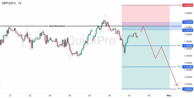 analisa hari ini GBPUSD 29 April 2026 analisa hari ini GBPUSD 29 April 2026