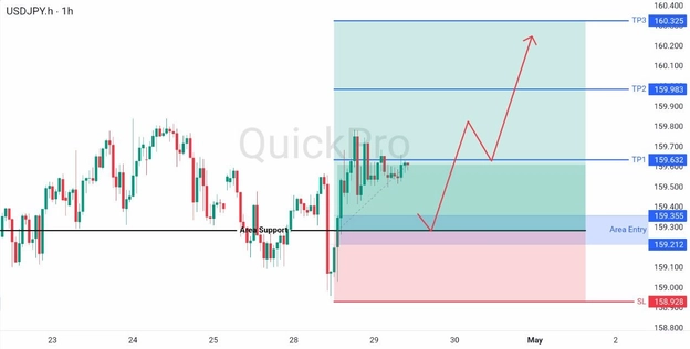 analisa hari ini USDJPY 29 April 2026 analisa hari ini USDJPY 29 April 2026