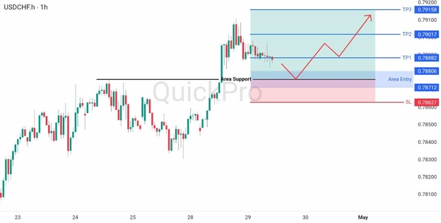 analisa hari ini USDCHF 29 April 2026 analisa hari ini USDCHF 29 April 2026