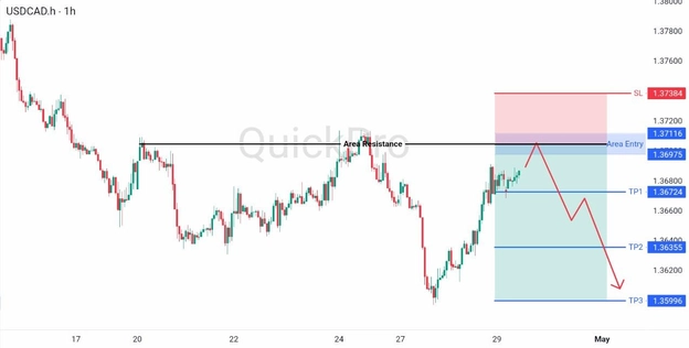 analisa hari ini USDCAD 29 April 2026 analisa hari ini USDCAD 29 April 2026