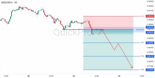 analisa hari ini NZDUSD 29 April 2026 analisa hari ini NZDUSD 29 April 2026
