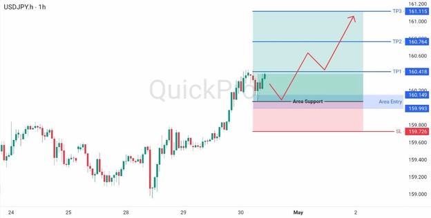 analisa hari ini USDJPY 30 April 2026 analisa hari ini USDJPY 30 April 2026