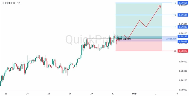 analisa hari ini USDCHF 30 April 2026 analisa hari ini USDCHF 30 April 2026
