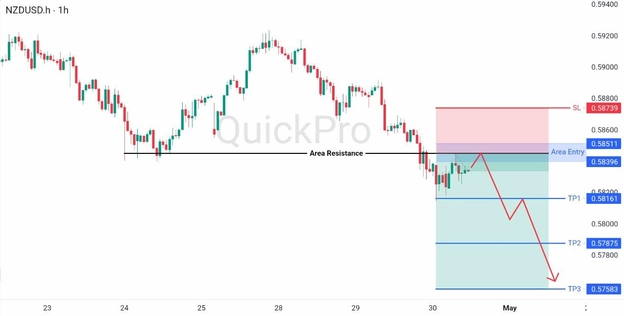 analisa hari ini NZDUSD 30 April 2026 analisa hari ini NZDUSD 30 April 2026