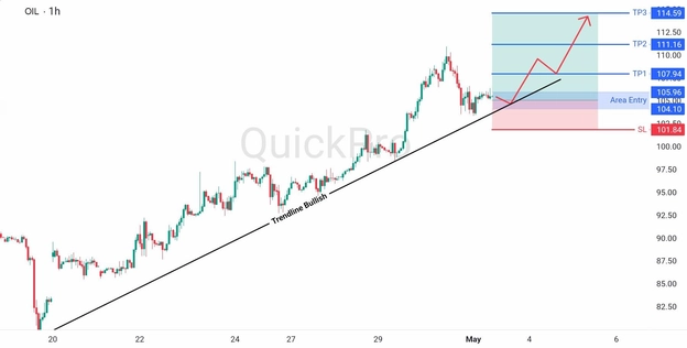 analisa hari ini OIL 1 Mei 2026 analisa hari ini OIL 1 Mei 2026