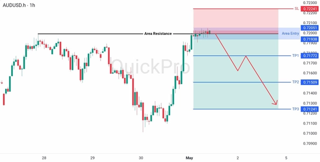 analisa hari ini AUDUSD 1 Mei 2026 analisa hari ini AUDUSD 1 Mei 2026