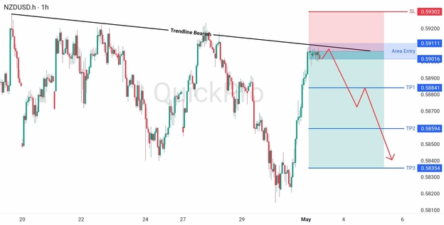 analisa hari ini NZDUSD 1 Mei 2026 analisa hari ini NZDUSD 1 Mei 2026