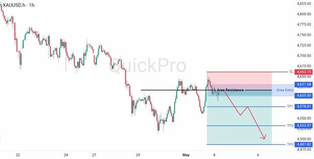 analisa hari ini XAUUSD 4 Mei 2026 analisa hari ini XAUUSD 4 Mei 2026