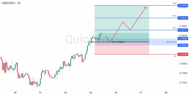 analisa hari ini USDCHF 13 Maret 2026 analisa hari ini USDCHF 13 Maret 2026