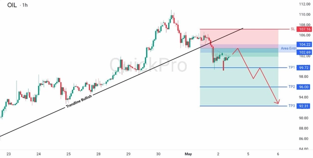 analisa hari ini OIL 4 Mei 2026 analisa hari ini OIL 4 Mei 2026