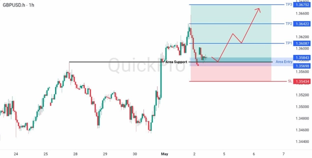 analisa hari ini GBPUSD 4 Mei 2026 analisa hari ini GBPUSD 4 Mei 2026