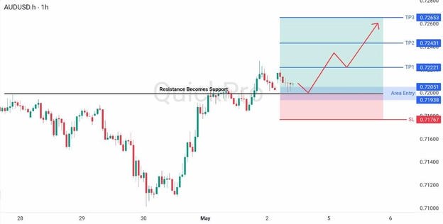 analisa hari ini AUDUSD 4 Mei 2026 analisa hari ini AUDUSD 4 Mei 2026