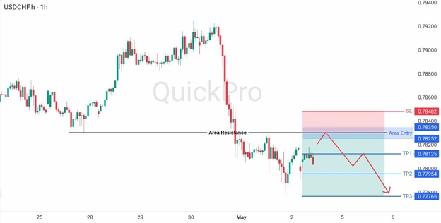 analisa hari ini USDCHF 4 Mei 2026 analisa hari ini USDCHF 4 Mei 2026