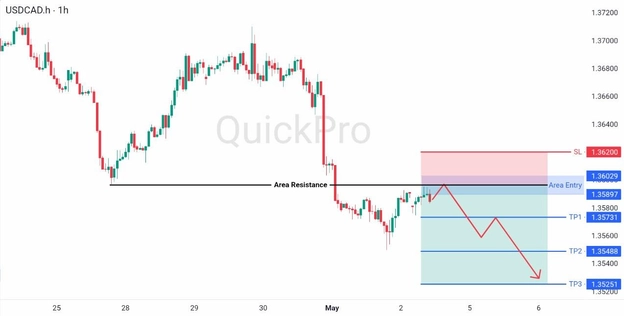 analisa hari ini USDCAD 4 Mei 2026 analisa hari ini USDCAD 4 Mei 2026