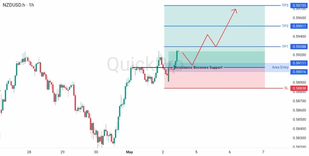 analisa hari ini NZDUSD 4 Mei 2026 analisa hari ini NZDUSD 4 Mei 2026