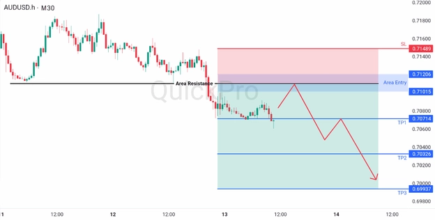 analsia hari ini AUDUSD 13 Maret 2026 analsia hari ini AUDUSD 13 Maret 2026