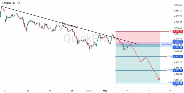 analisa hari ini XAUUSD 5 Mei 2026 analisa hari ini XAUUSD 5 Mei 2026