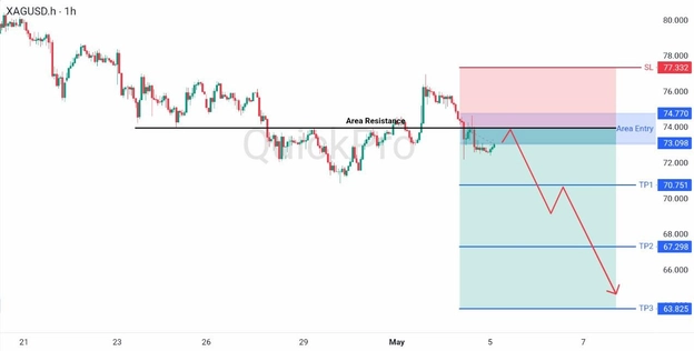 analisa hari ini XAGUSD 5 Mei 2026 analisa hari ini XAGUSD 5 Mei 2026