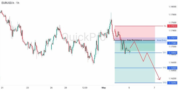 analisa hari ini EURUSD 5 Mei 2026 analisa hari ini EURUSD 5 Mei 2026