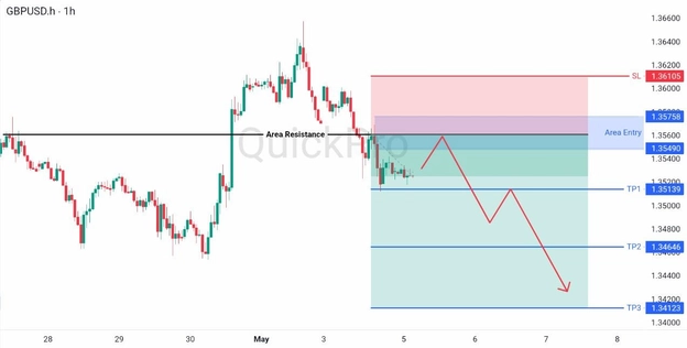 analisa hari ini GBPUSD 5 Mei 2026 analisa hari ini GBPUSD 5 Mei 2026