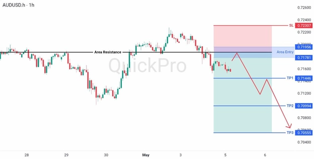 analisa hari ini AUDUSD 5 Mei 2026 analisa hari ini AUDUSD 5 Mei 2026