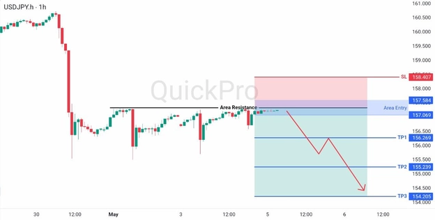 analisa hari ini USDJPY 5 Mei 2026 analisa hari ini USDJPY 5 Mei 2026