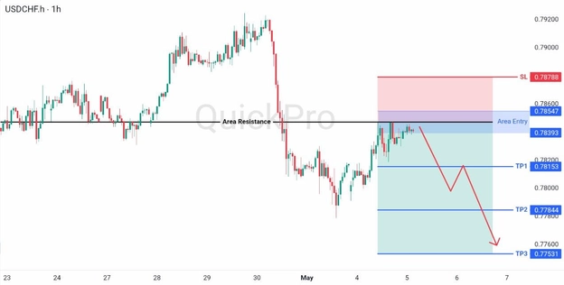 analisa hari ini USDCHF 5 Mei 2026 analisa hari ini USDCHF 5 Mei 2026