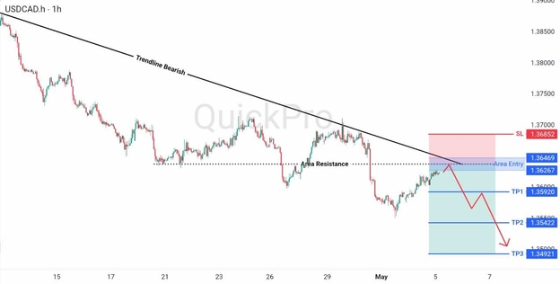 analisa hari ini USDCAD 5 Mei 2026 analisa hari ini USDCAD 5 Mei 2026