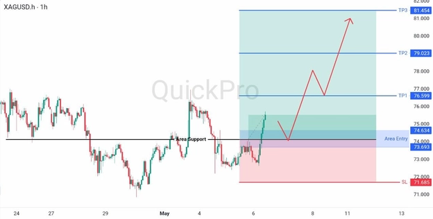 analisa hari ini XAGUSD 6 Mei 2026 analisa hari ini XAGUSD 6 Mei 2026