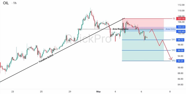 analisa hari ini OIL 6 Mei 2026 analisa hari ini OIL 6 Mei 2026