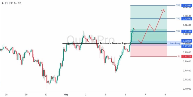 analisa hari ini AUDUSD 6 Mei 2026 analisa hari ini AUDUSD 6 Mei 2026