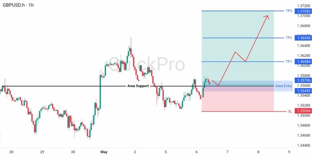 analisa hari ini GBPUSD 6 Mei 2026 analisa hari ini GBPUSD 6 Mei 2026