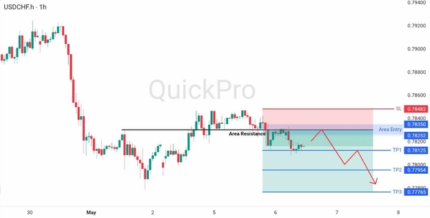 analisa hari ini USDCHF 6 Mei 2026 analisa hari ini USDCHF 6 Mei 2026