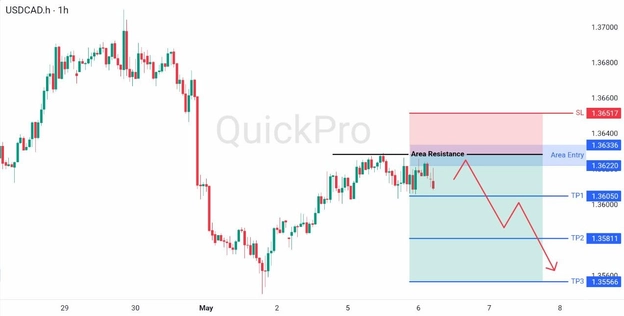 analisa hari ini USDCAD 6 Mei 2026 analisa hari ini USDCAD 6 Mei 2026