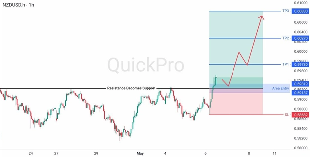 analisa hari ini NZDUSD 6 Mei 2026 analisa hari ini NZDUSD 6 Mei 2026