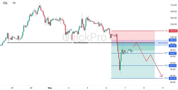 analisa hari ini OIL 7 Mei 2026 analisa hari ini OIL 7 Mei 2026