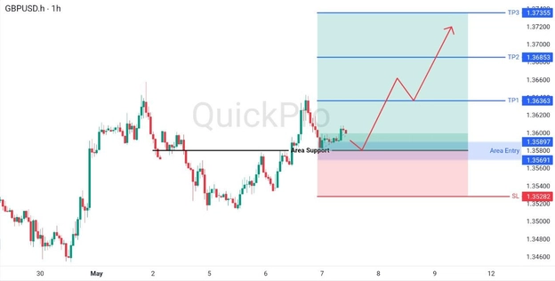 analisa hari ini GBPUSD 7 Mei 2026 analisa hari ini GBPUSD 7 Mei 2026