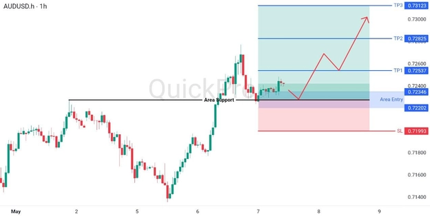 analsia hari ini AUDUSD analsia hari ini AUDUSD 7 Mei 2026