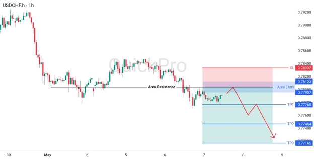 analisa hari ini USDCHF 7 Mei 2026 analisa hari ini USDCHF 7 Mei 2026