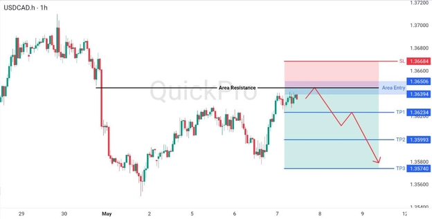analisa hari ini USDCAD 7 Mei 2026 analisa hari ini USDCAD 7 Mei 2026