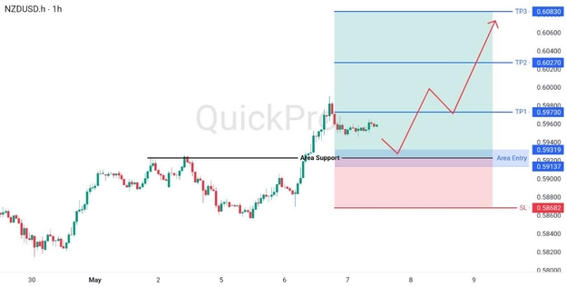 analisa hari ini NZDUSD 7 Mei 2026 analisa hari ini NZDUSD 7 Mei 2026