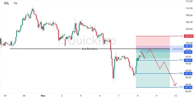 analisa hari ini OIL 8 Mei 2026 analisa hari ini OIL 8 Mei 2026
