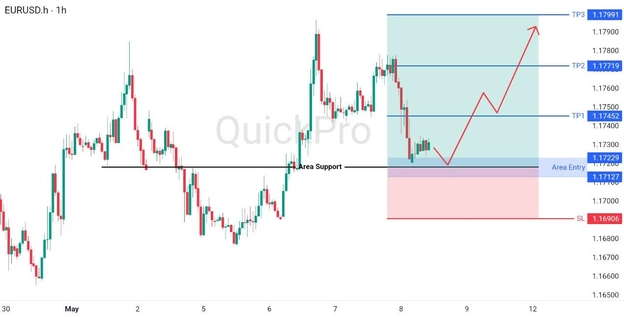 analisa hari ini EURUSD 8 Mei 2026 analisa hari ini EURUSD 8 Mei 2026