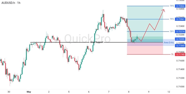 analisa hari ini AUDUSD 8 Mei 2026 analisa hari ini AUDUSD 8 Mei 2026