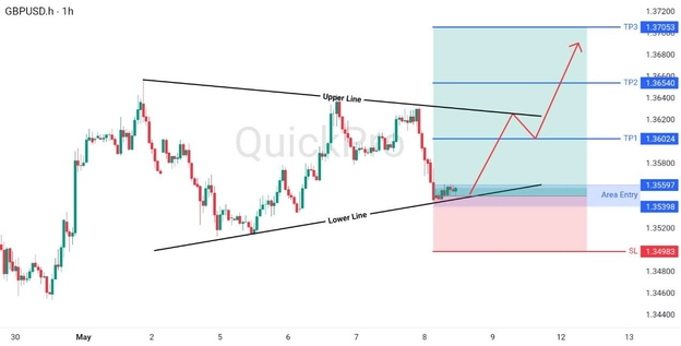 analisa hari ini GBPUSD 8 Mei 2026 analisa hari ini GBPUSD 8 Mei 2026